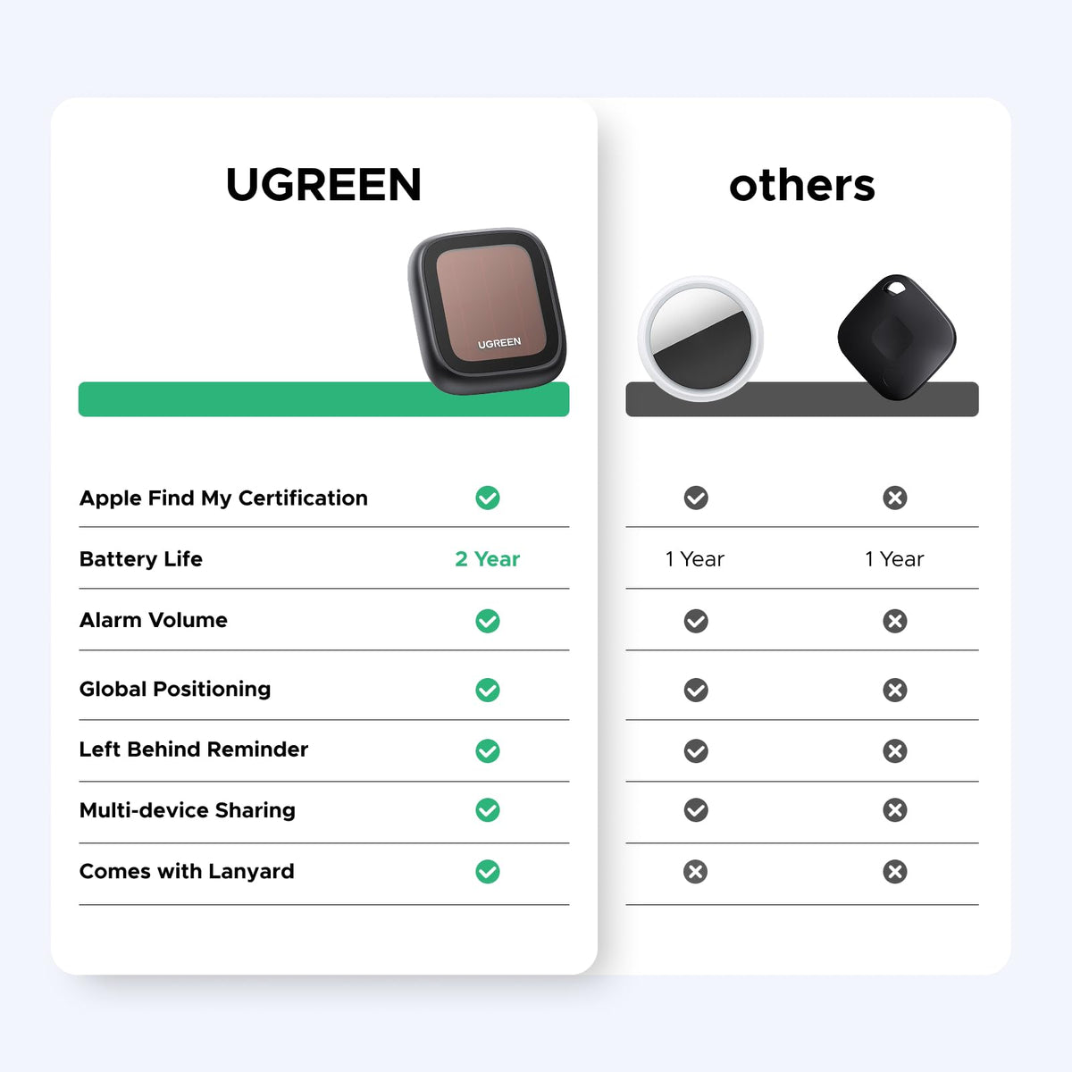 UGREEN Smart Finder Pro Solar Powered